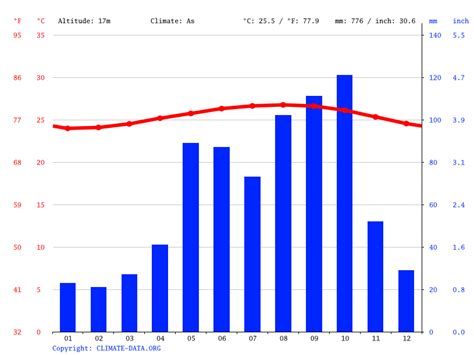 dominican republic average temperature.